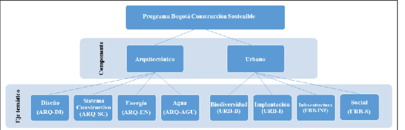 Figura 5. Constitución del programa de reconocimiento Bogotá Construcción Sostenible. 