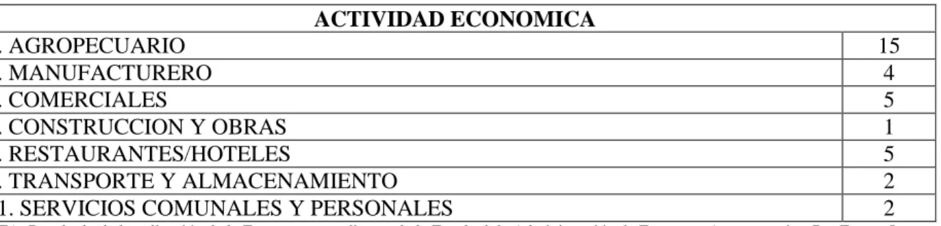 Cuadro 2. Actividades Económicas 