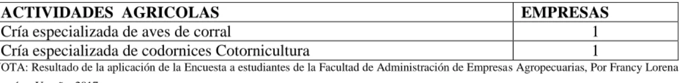 Cuadro 5. Actividades Avícolas 