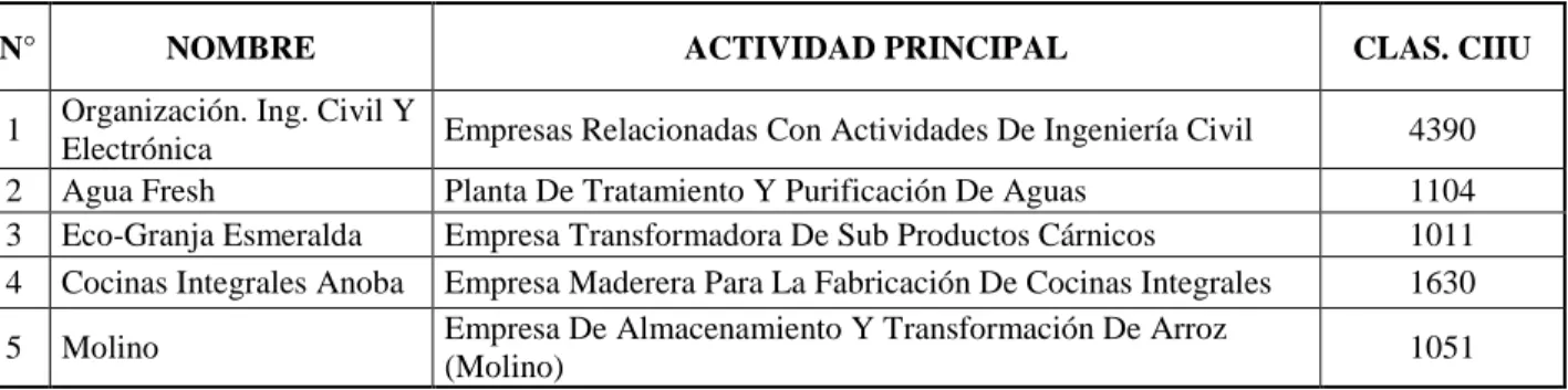 Cuadro 12. Calificación CIIU Seccional C