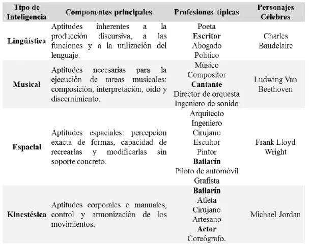 Tabla 2.                                                                                                                                                       Tipos de inteligencia que competen al teatro.