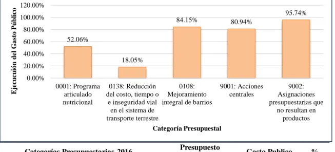 Figura 9. Ejecución del gasto público en la Municipalidad Distrital de Shapaja, periodo 2015