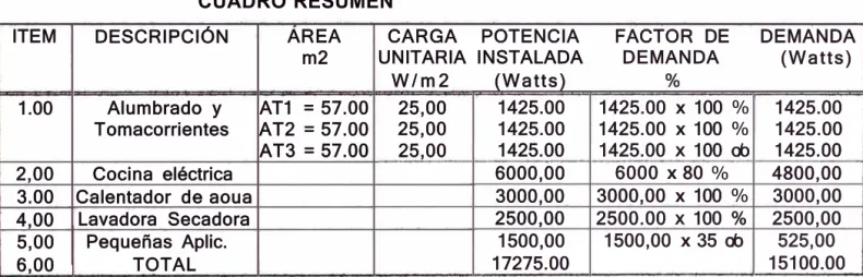 CUADRO RESUMEN  ITEM  DESCRIPCIÓN  AREA 