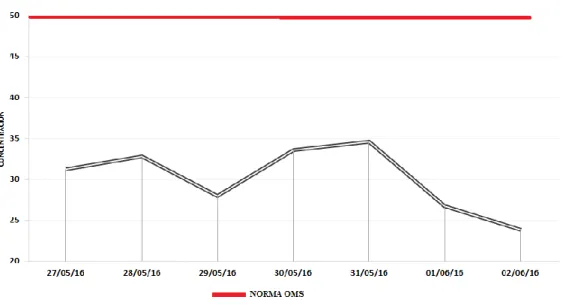 Figura 6. Concentraciones (µg/m 3 ) promedio de PM 10  en la semana de estudio del año 2016