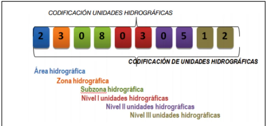 Figura 3: Codificación de unidades hidrográficas  Fuente: (IDEAM, 2013) 