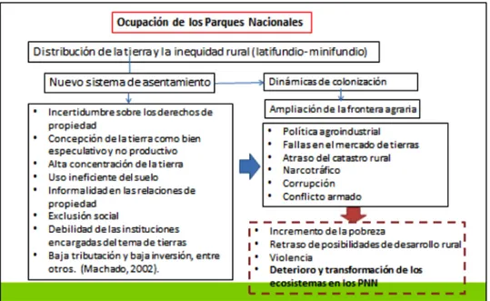 Figura 9: Conflictos Socio ambientales por uso, tenencia y ocupación de tierras en SPNN  Fuente: (PNN, n.d.-d) 