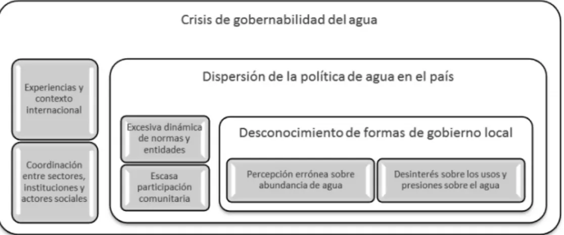 Figura 13: Algunos elementos de la crisis de gobernabilidad del  agua en Colombia. 