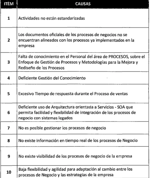 Tabla  1 Listado de causas  del  problema central  en  el  Proceso de Ventas 