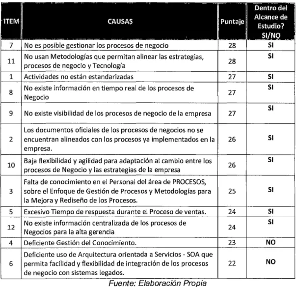 Tabla 3 Selección de Causas 