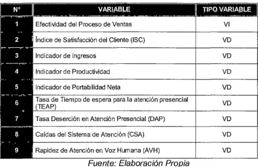Tabla 5 Variables  Independientes  y  Dependientes 