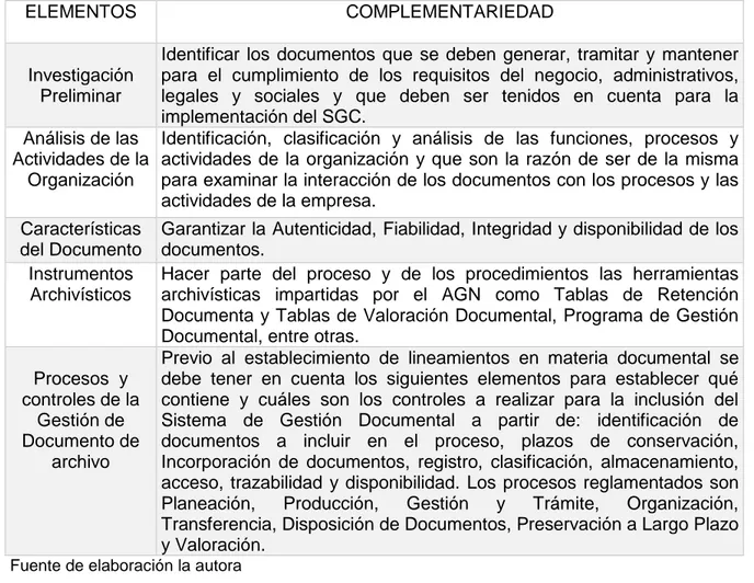 Tabla 4 Complementariedad Gestión Documental y Sistema de Gestión de la Calidad  
