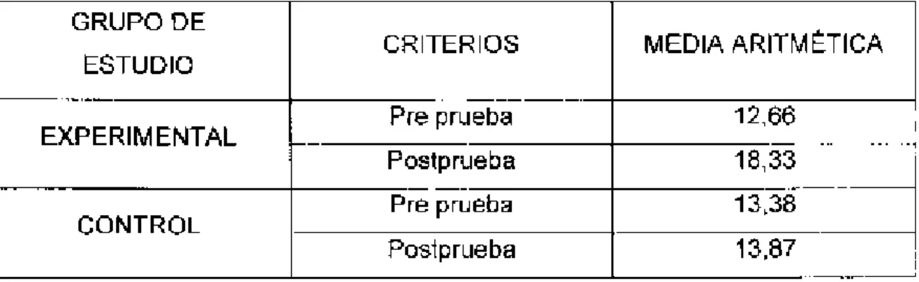 CUADRO Nº 04:  RESULTADOS  DEL GRUPO EXPERIMENTAL Y  CONTROL EN  LA PREPRUEBA Y POSTPRUEBA SEGÚN  MEDIDA DE  TENDENCIA CENTRAL