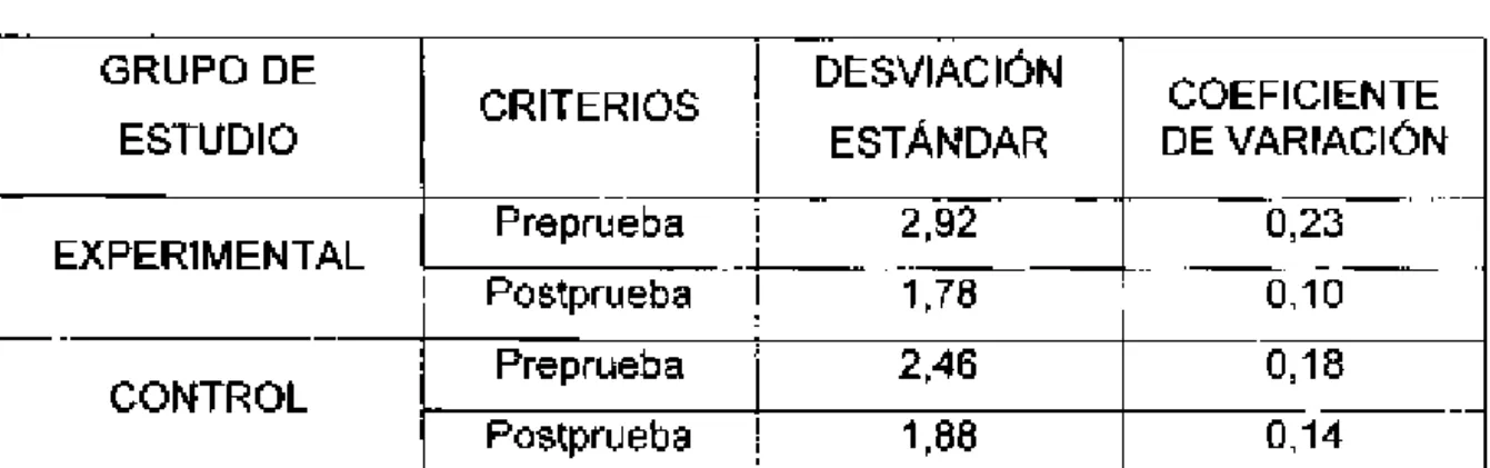 CUADRO Nº 05:  RESULTADOS  DEL  GRUPO  EXPERIMENTAL  Y  CONTROL  EN  LA  PREPRUEBA  Y  POSTPRUEBA  SEGÚN MEDIDAS  DE  VARIABILIDAD