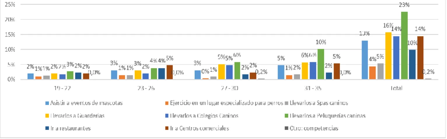 Tabla 11 Cruce: Edad y actividades que realiza con su perro. 