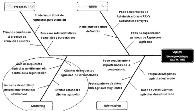 Figura  10.  Diagrama  de  lshikawa:  Definición  del  problema  área  Venta  de  Repuestos  Agrícolas_Fuente:  Elaboración  Propia 