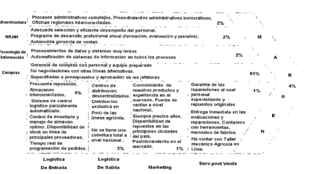 Figura  13.  Análisis  de  la  Cadena  de  Valor generada  por la  venta  de  repuestos  agrícolas _  Fuente:  Elaboración propia 