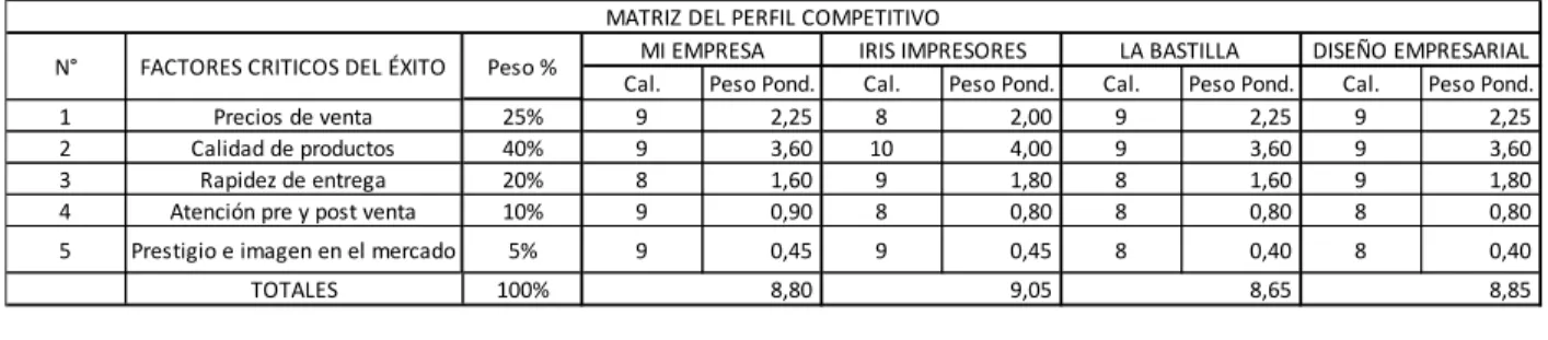 Tabla 4 Matriz de Perfil Competitivo 