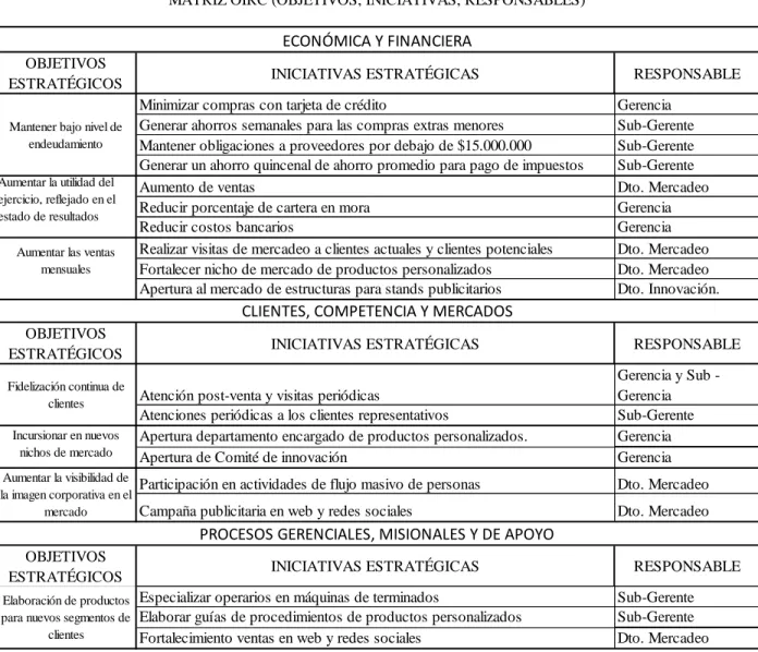 Tabla 11 Matriz OIRC 