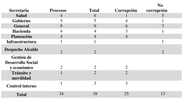Tabla 3. Identificación de Riesgos en la alcaldía de Lebrija 