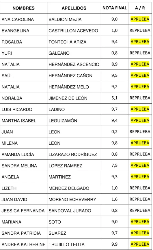 Tabla 2. Docentes que aprobaron y reprobaron el curso virtual.