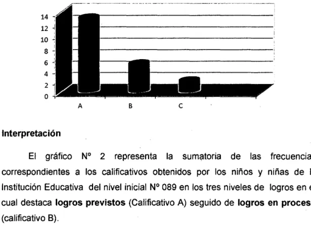 Gráfico N° 2 