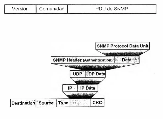 Figura 5.3  Encapsulación del protocolo SNMP. 