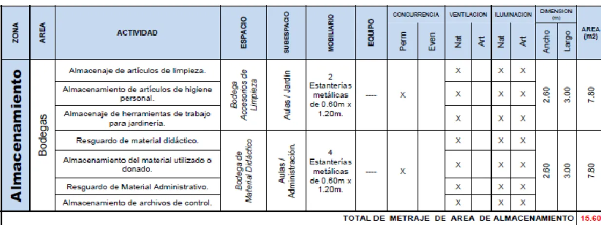 Figura 20. Programa Arquitectónico de Área Almacenamiento 