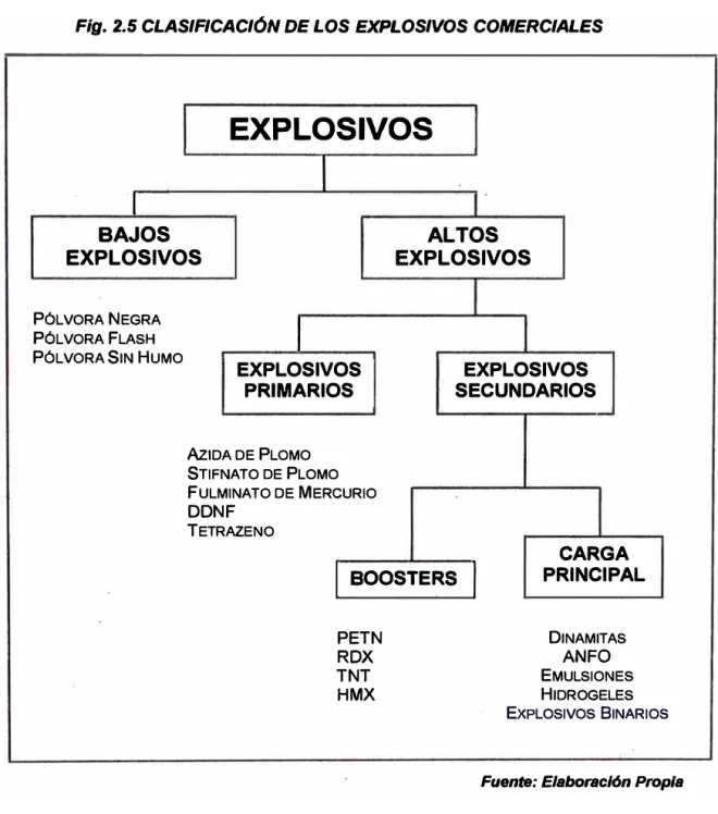 Fig. 2.5 CLASIFICACIÓN DE LOS EXPLOSIVOS COMERCIALES 