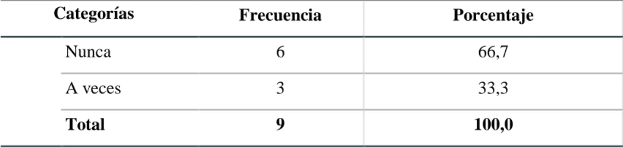 Figura 13. Supervisión del Desempeño 