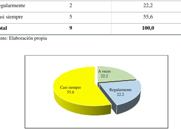 Figura 20. Identificación de cambios 