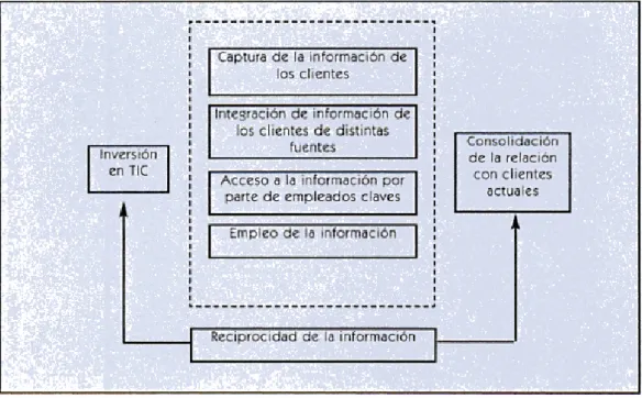 Ilustración 2 Flujo de información de clientes.  5