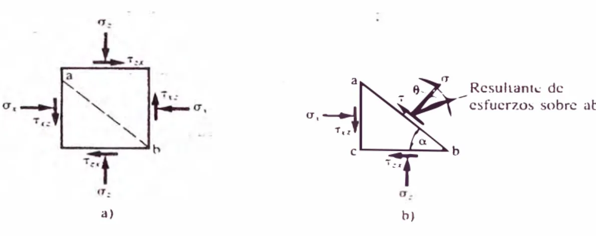 Fig. 2.3.  a) y b) Estados de esfuerzos bidimensional en un elemento de suelo 