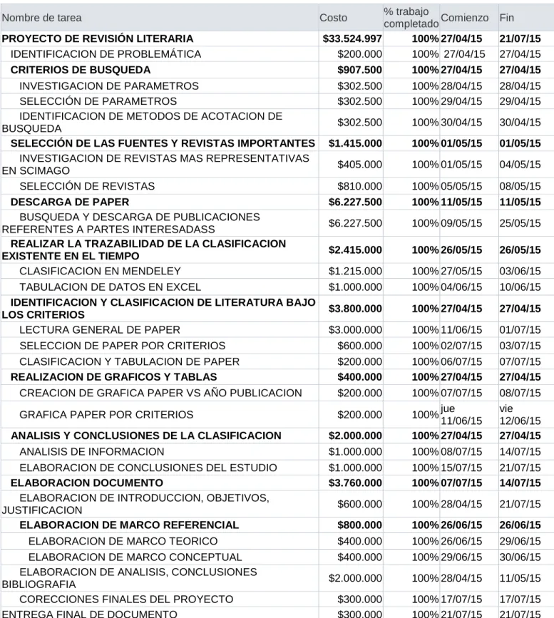 Tabla 3: Cronograma 