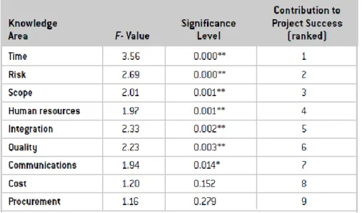 TABLA  1.  FACTORES DE ÉXITO DE UN PROYECTO