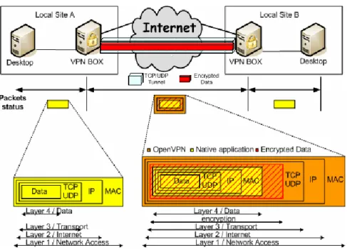 Figura  9:  Formato  del  Paquete  Encapsulado  por  OpenVPN.  (Fuente:  Juan  José  Tomás Cánovas, 2008) 