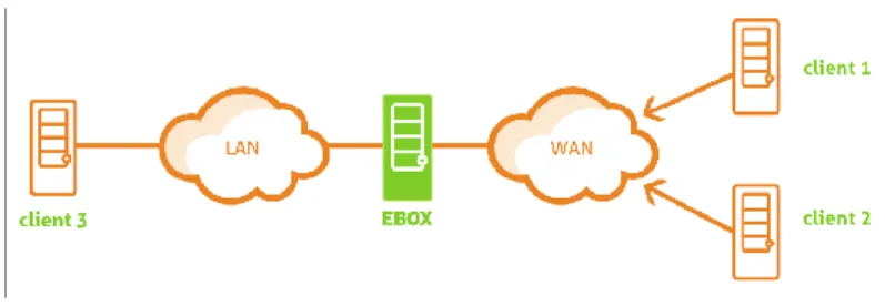 Figura 14: eBox y Clientes Remoto con VPN. (Fuente: http://www.ebox-technologies.com/)          