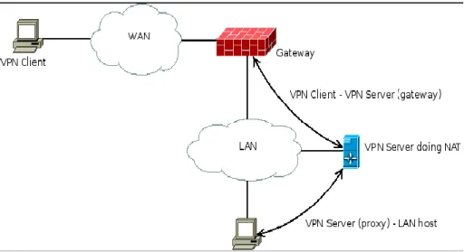 Figura 15: Conexión desde un cliente VPN a la LAN con VPN usando NAT  Fuente: http://www.ebox-technologies.com/          