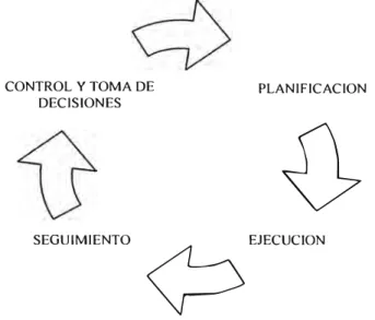 Fig.  1.2 Ciclo de Planificación 