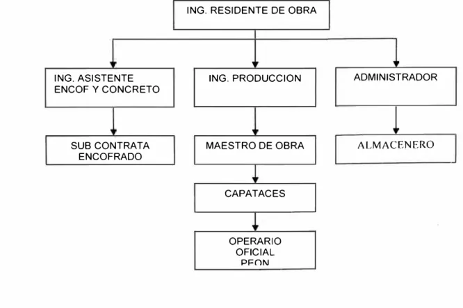 Fig.  1.3  Organigrama general de personal de obra 