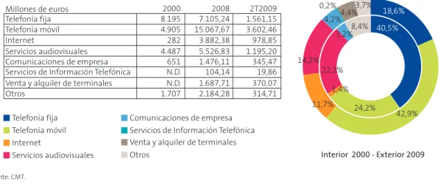 Figura 1-7. FACTURACIóN DE SERVICIoS FINALES EN EL SECToR DE LAS TELECoMUNICACIoNES (ESPAñA).