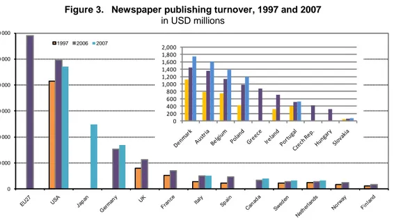 Figure 3.   Newspaper publishing turnover, 1997 and 2007  in USD millions  010 00020 00030 00040 00050 00060 000 1997 2006 2007 02004006008001,0001,2001,4001,6001,8002,000