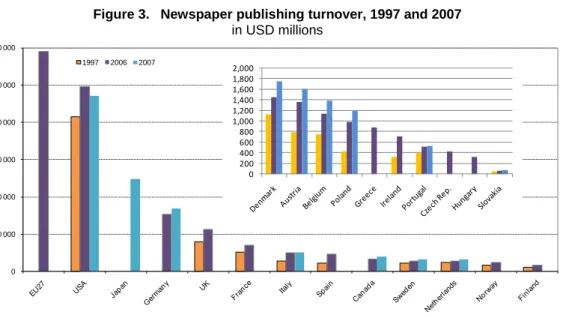 Figure 3.   Newspaper publishing turnover, 1997 and 2007  in USD millions  010 00020 00030 00040 00050 00060 000 1997 2006 2007 02004006008001,0001,2001,4001,6001,8002,000