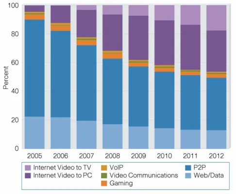 Figure 6.    Cisco’s Global Consumer Internet Traffic Forecast 