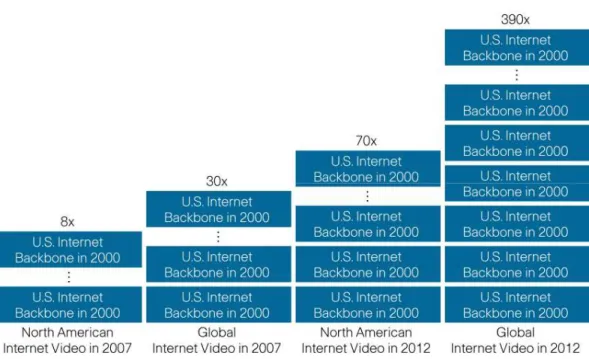 Figure 7.    Global Internet Video Traffic Growth In Perspective 