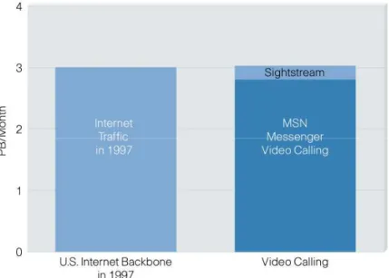 Figure 12.    Internet Video Calling Today Exceeds all U.S. Internet Traffic in 1997  