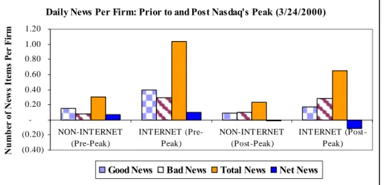 Figure 1-b. Daily average news coverage per firm before and after firm’s maximum market cap 