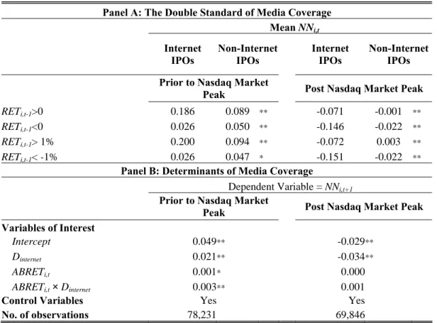 Table 3. The Effect of Stock Returns on Media Coverage 