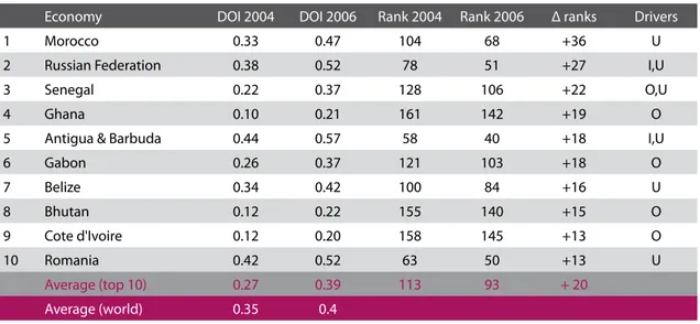 Table 3.2: Top Ten Gainers in the Digital Opportunity Index, 2004-2006