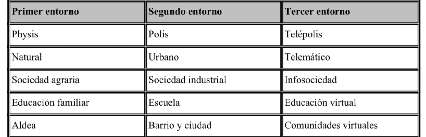 Tabla 1 Algunos de los principales atributos de los tres entornos que distingue Javier Echeverría