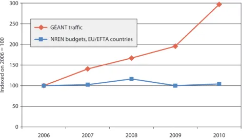 Figure 4: Budgetary and Traffic Growth, 2006-2010 9